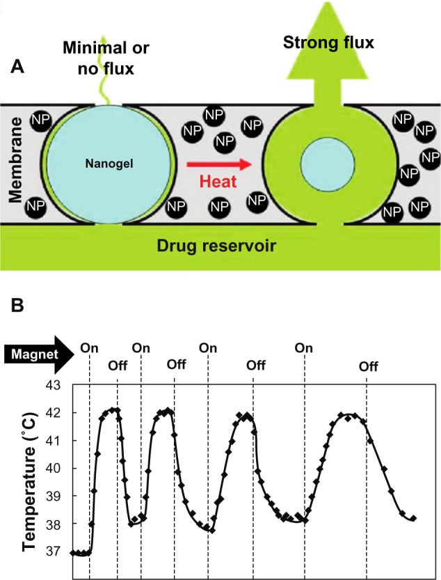 Figure 5