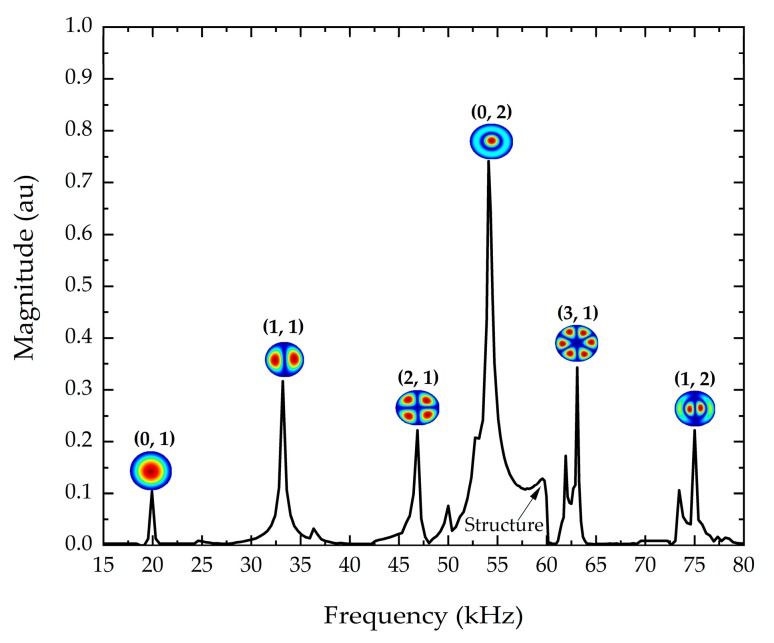 Figure 6