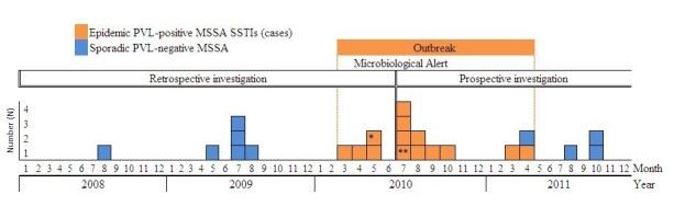 Epidemic curve of a PVL-positive methicillin-susceptible (MSSA) skin and soft-tissue infection (SSTI) outbreak in a French prison.