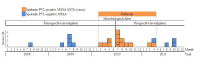 Epidemic curve of a PVL-positive methicillin-susceptible (MSSA) skin and soft-tissue infection (SSTI) outbreak in a French prison.