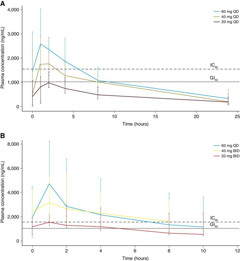 Figure 3. Plasma concentrations of ceralasertib after a single dose (A) and at steady state (B). The bars indicate the 10th and 90th percentiles. The dashed lines indicate the plasma concentrations that result in GI50 for the LoVo cell line and 90% ATR inhibition in vitro. Note that there was no steady-state pharmacokinetic sample collected for 40 mg once-daily ceralasertib in cohort 7. The pharmacokinetics for ceralasertib at each dose in cohort 7 (at 40 mg once daily for days 1–2) will resemble single-dose kinetics for 40 mg.