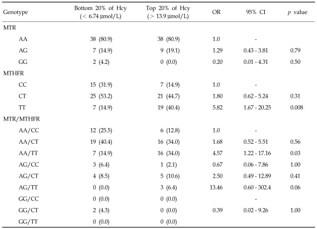 graphic file with name ymj-48-201-i004.jpg