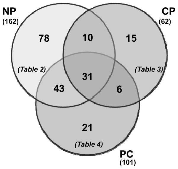 Proteomic Analysis Of Formalin-fixed Paraffin-embedded Pancreatic 