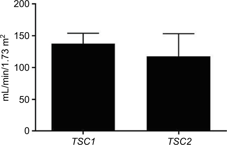 Early manifestations of renal disease in patients with tuberous ...