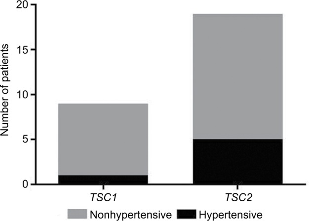 Early manifestations of renal disease in patients with tuberous ...