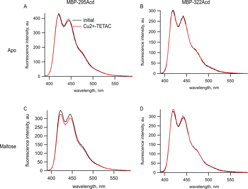 Figure 3—figure supplement 1.