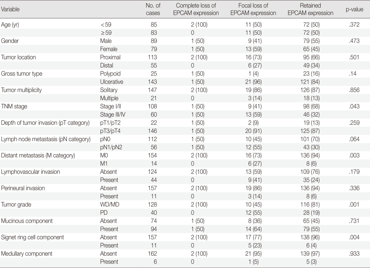 graphic file with name kjpathol-48-276-i001.jpg