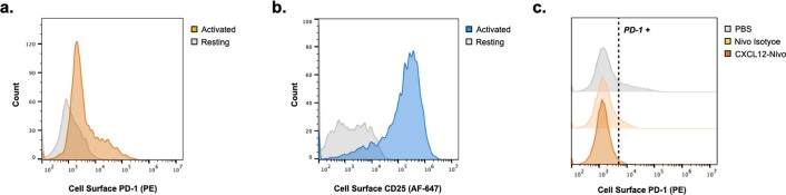 Extended Data Fig. 3