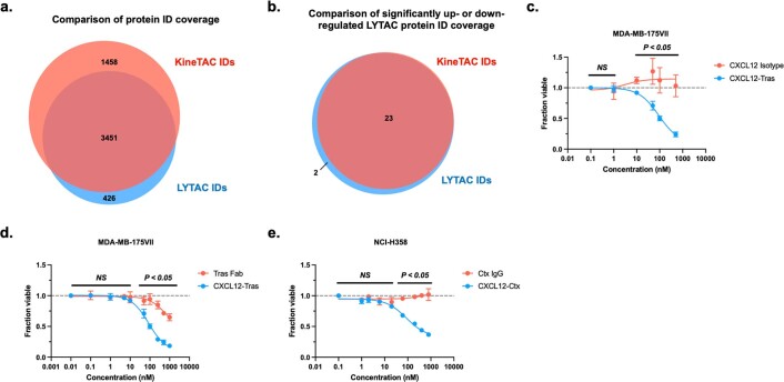 Extended Data Fig. 6