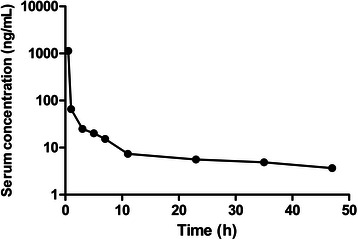 Fig. 2