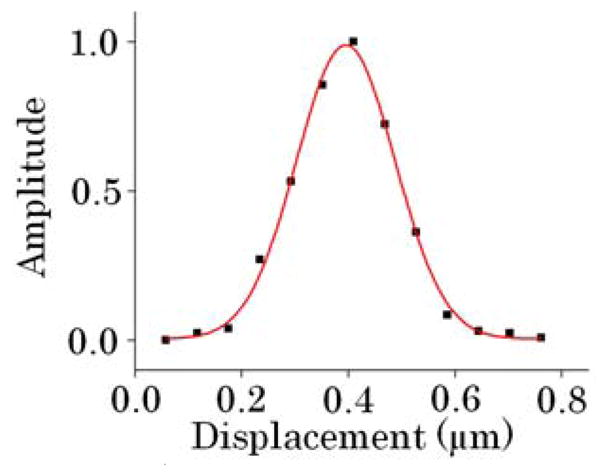 Fig. 2