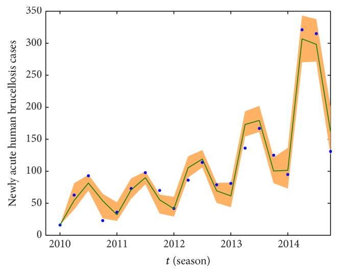 Figure 7