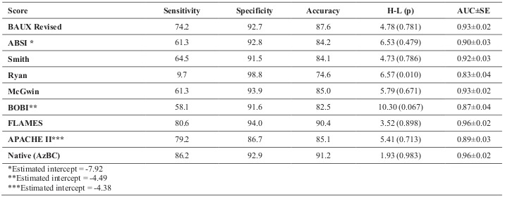 Table III