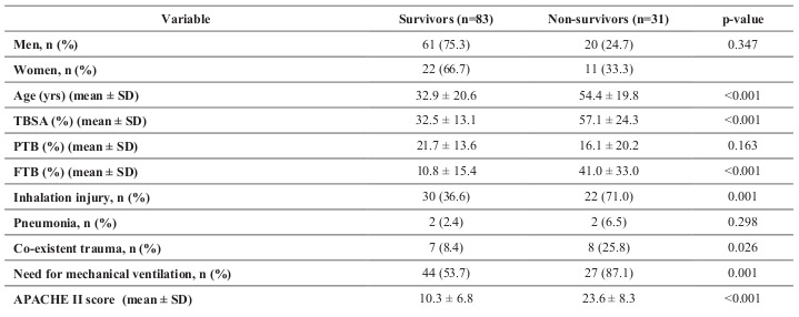 Table II