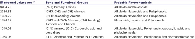 graphic file with name IJPharm-50-12-g004.jpg