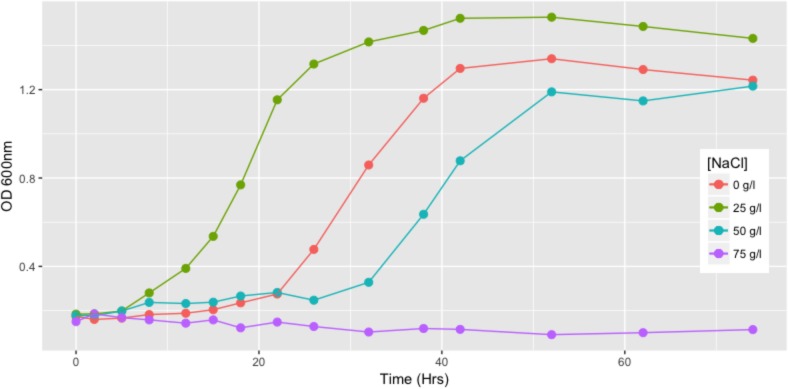 FIGURE 2