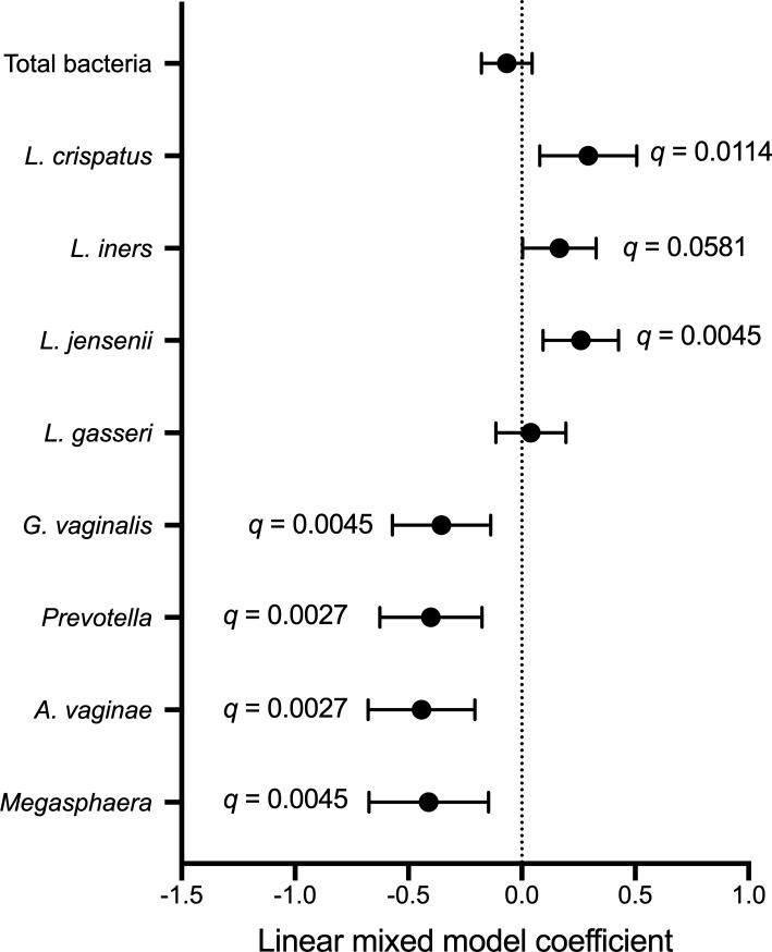 Fig 7