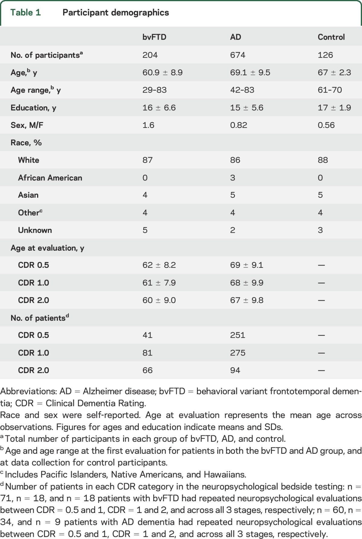 graphic file with name NEUROLOGY2015671248TT1.jpg