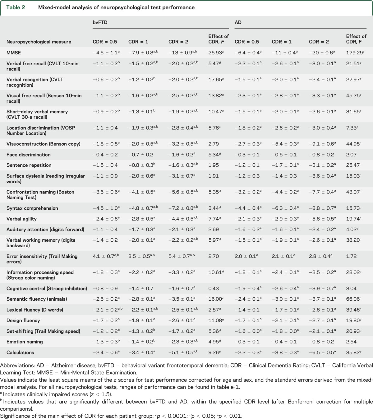 graphic file with name NEUROLOGY2015671248TT2.jpg