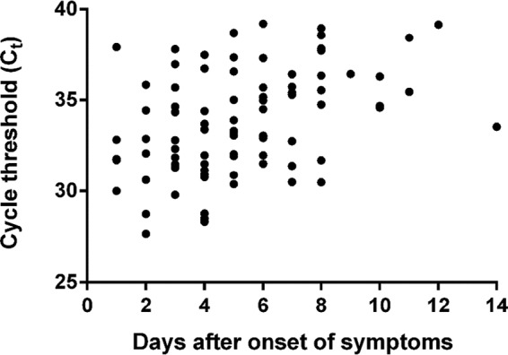 FIG 3