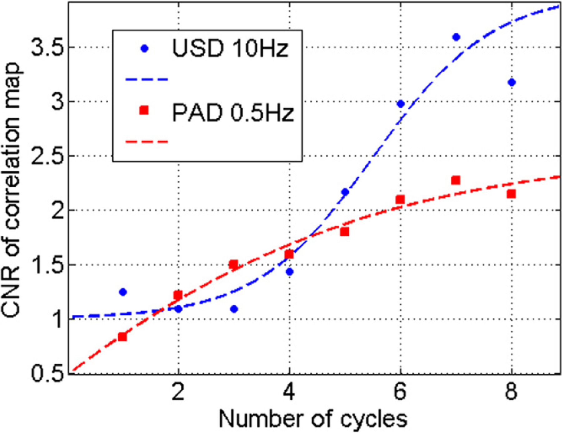 Figure 7.