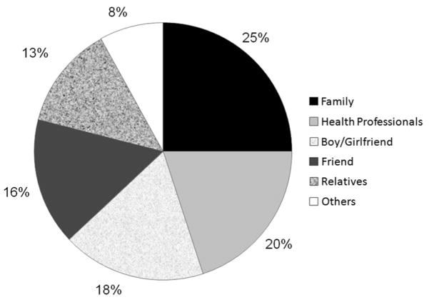 FIGURE 2