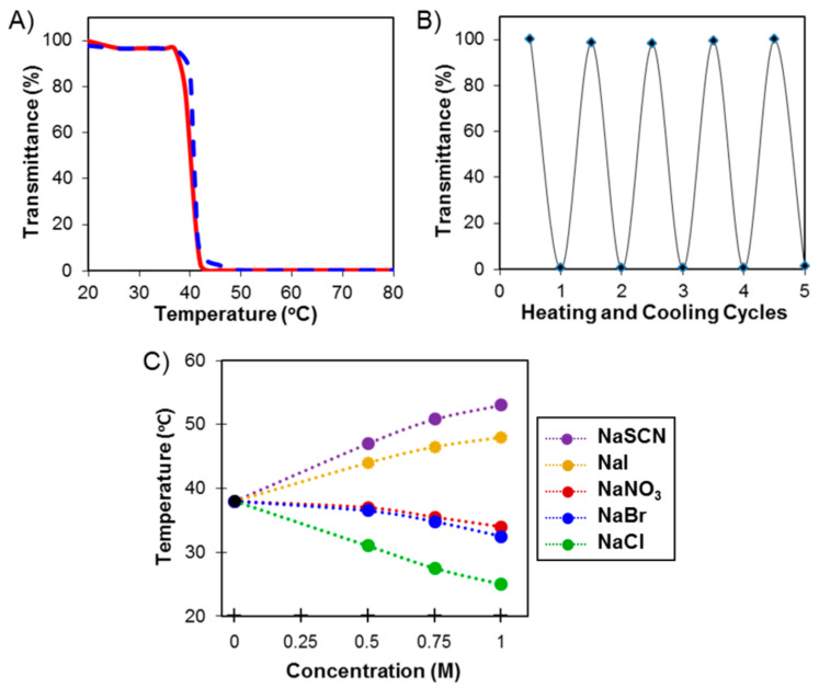 Figure 10