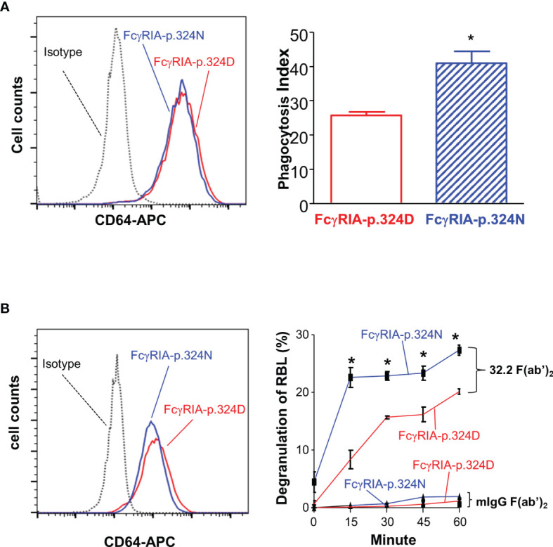 Figure 4