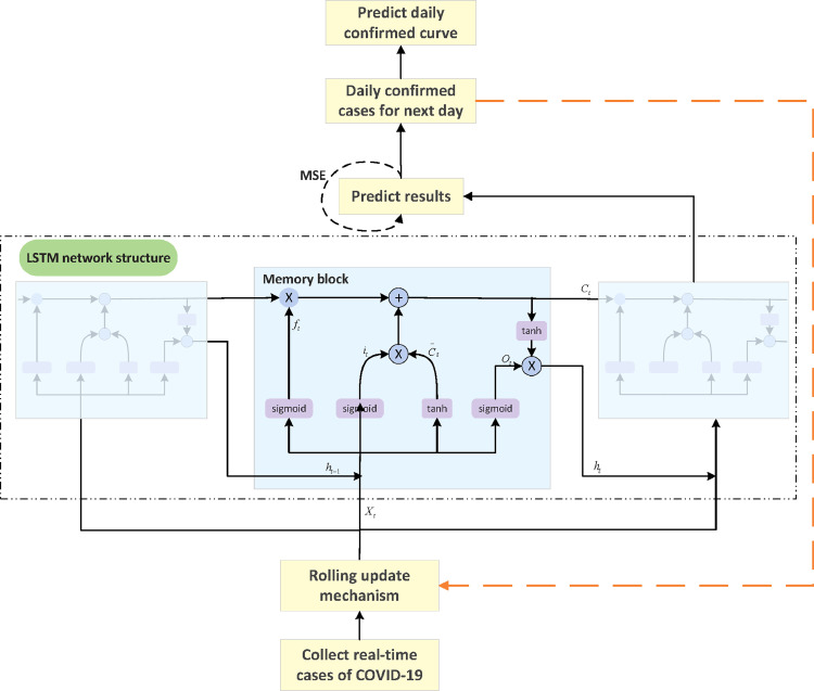 Time series prediction for the epidemic trends of COVID-19 using the ... image.