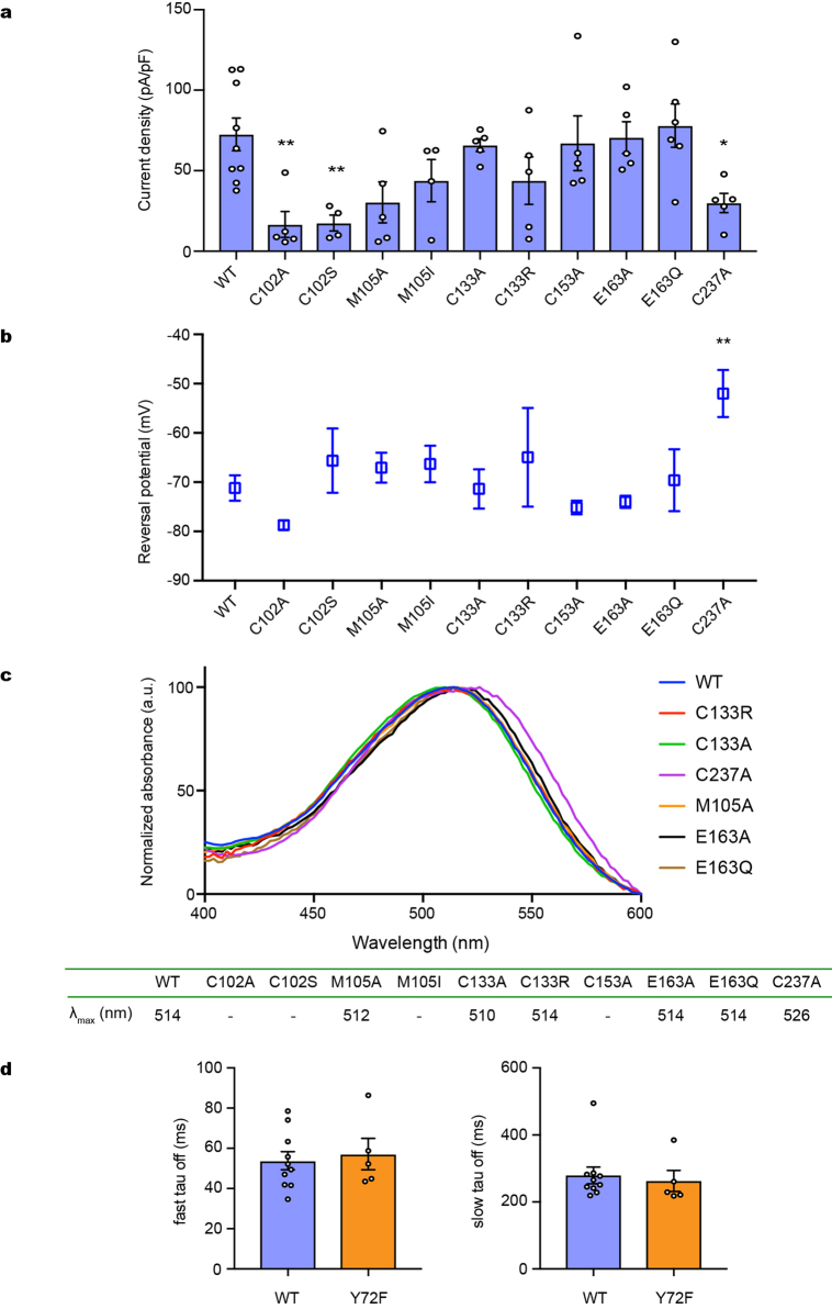 Extended Data Fig. 6