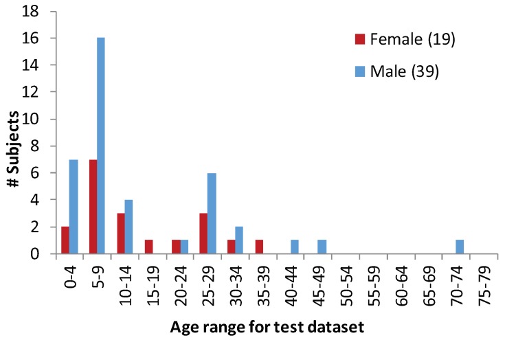 Figure 5