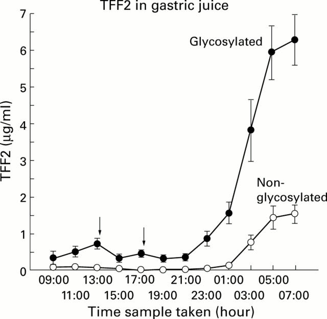 Figure 2  