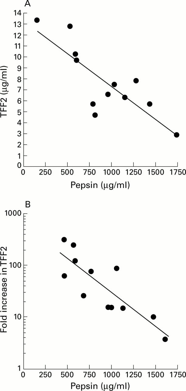 Figure 7  