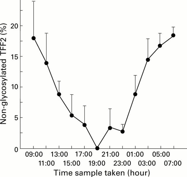 Figure 5  