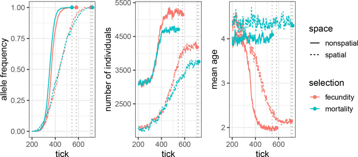 Figure 7: