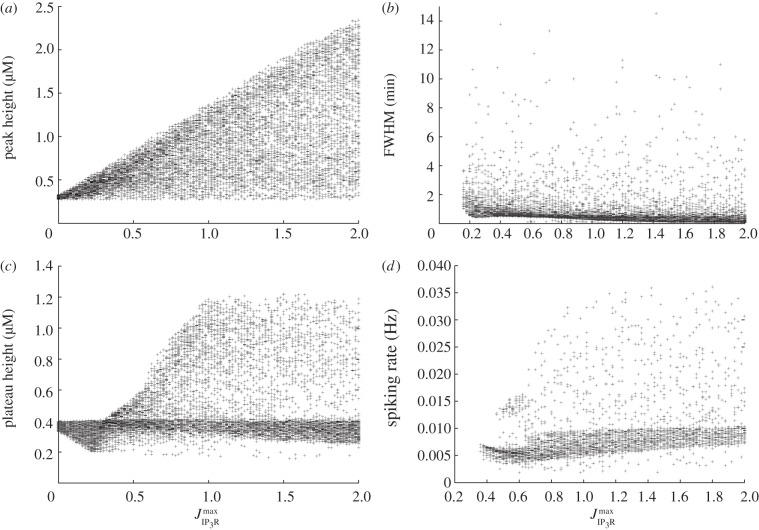 Figure 7.