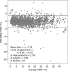 Figure 3b: