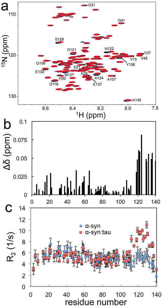 Figure 7.