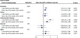 Figure 5 is a forest plot, plotting Cause of death, control sampling design with number of deaths, ranging as (bottom to top), Other with 877 cases of death; External with 694 cases of death; Cardiovascular diseases with 949 cases of death, Cancer with 1,574 cases of death; All deaths with 4,094 cases of death, each including 1 year before and after death and same day of the weeks at the month (y-axis) across Odds ratio (95 percent confidence interval), ranging from 0.5 to 1 in increments of 0.5, 1 to 2 in unit increments, and 2 to 4 in increments of 2 (x-axis).