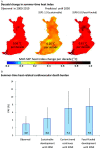 Figure 8A is a set of three maps of Finland, depicting the observed decadal change in summertime heat index with 0.56 degrees Celsius per decade between 2000 and 2019 and the projected decadal change in summertime heat index between 2030 and 2050, including sustainable, with 0.26 degrees Celsius per decade and fossil-fueled, with 0.61 degrees Celsius per decade. A color scale depicting the May to September heat index change per decade (degrees Celsius) ranges from negative 0.2 to 1.0 in increments of 0.2. Figure 8B is a bar graph titled Summertime heat-related cardiovascular death burden, plotting population attributable fractions (percentage), ranging from 0 to 14 in increments of 2 (y-axis) across Observed, Sustainable development until 2050, Current trend continues until 2050, and Fossil-fueled development until 2050 (x-axis).