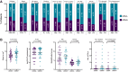 Figure 5. Association between circulating tumor DNA and clinicopathologic characteristics. A, Association between ctDNA presence (ctDNA+) and absence (ctDNA−) at baseline and clinicopathologic characteristics. P values were calculated using Fisher exact test. B, Distribution of tumor size, Ki-67 scores, EndoPredict scores (MS, 12-gene molecular score; EPclin, combined clinic-molecular score), and stromal and intratumoral TILs in patients with (ctDNA+) and without (ctDNA−) detectable ctDNA at baseline.