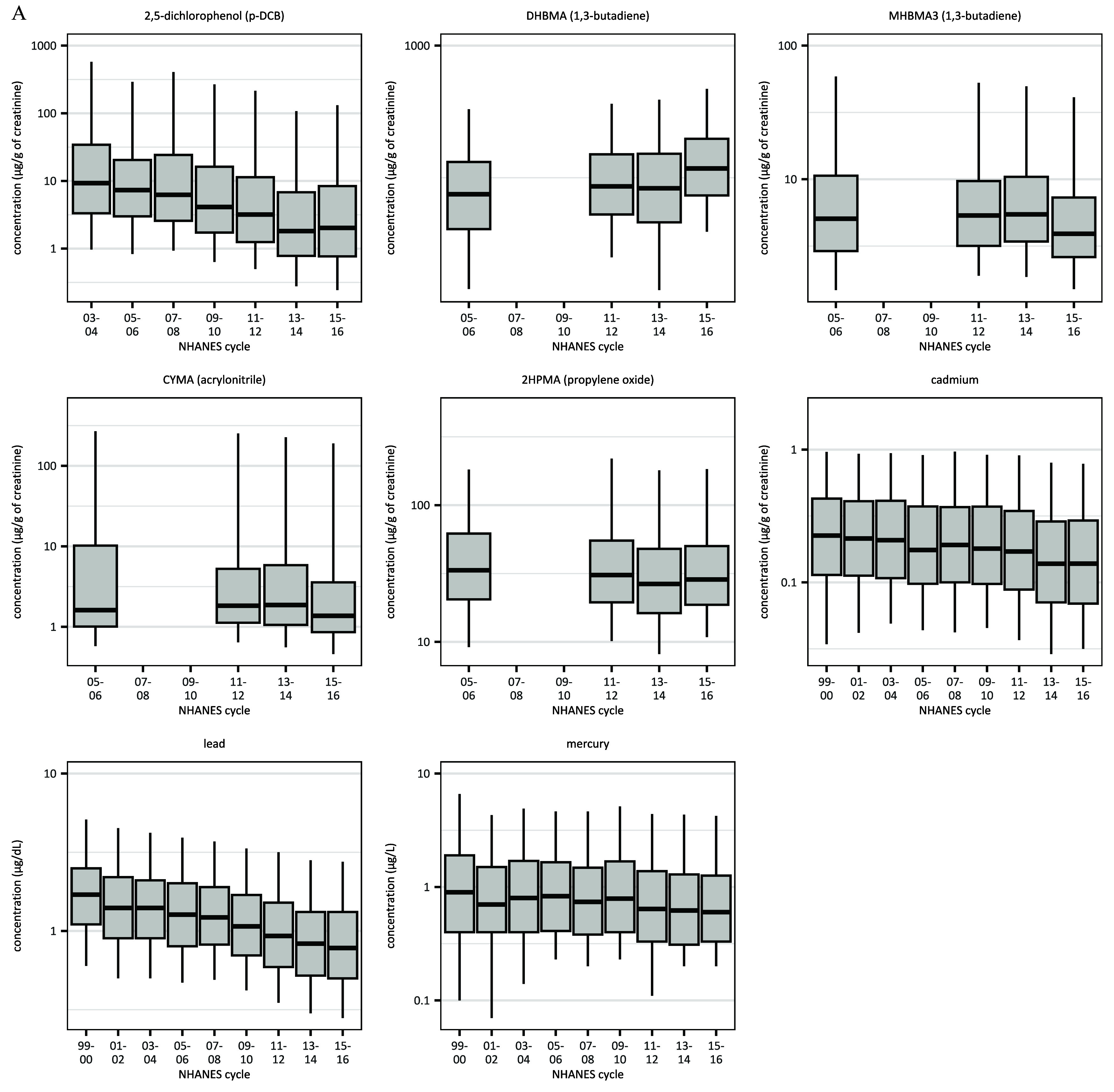 Figure 3A is as set of eight box and whiskers plot titled 2, 5-Dichlorophenol (para-dichlorobenzene), n-acetyl-S-(3,4-dihidroxybutyl)-L-cysteine (1,3-butadiene), n-acetyl-S-(4-hydroxy-2-butenyl)-L-cysteine (1,3-butadiene), N-Acetyl-S-(2-cyanoethyl)-l-cysteine (acrylonitrile), 2-Hydroxypropyl methacrylate (propylene oxide), Cadmium, Lead, and Mercury, plotting concentration (micrograms per gram of creatinine), ranging from 1 to 10 in increments of 9, 10 to 100 in increments of 90, 100 to 1,000 in increments of 900; concentration (micrograms per gram of creatinine), ranging from 0 to 1,000 in increments of 1,000; concentration (micrograms per gram of creatinine), ranging from 10 to 100 in increments of 90; concentration (micrograms per gram of creatinine), ranging from 1 to 10 in increments of 9, 10 to 100 in increments of 90; concentration (micrograms per gram of creatinine), ranging from 10 to 100 in increments of 90; concentration (micrograms per gram of creatinine), ranging from 0.1 to 1 in increments of 0.9; concentration (micrograms per gram), ranging from 1 to 10 in increments of 9; and concentration (micrograms per gram), ranging from 0.1 to 1 in increments of 0.9 and 1 to 10 in increments of 9 (y-axis) across National Health and Nutrition Examination Survey cycle, ranging as 03 to 04, 05 to 06, 07 to 08, 09 to 10, 11 to 12, 13 to 14, 15 to 16; 05 to 06, 07 to 08, 09 to 10, 11 to 12, 13 to 14, 15 to 16; 05 to 06, 07 to 08, 09 to 10, 11 to 12, 13 to 14, 15 to 16; 05 to 06, 07 to 08, 09 to 10, 11 to 12, 13 to 14, 15 to 16; 05 to 06, 07 to 08, 09 to 10, 11 to 12, 13 to 14, 15 to 16; 99 to 00, 01 to 02, 03 to 04, 05 to 06, 07 to 08, 09 to 10, 11 to 12, 13 to 14, 15 to 16; 99 to 00, 01 to 02, 03 to 04, 05 to 06, 07 to 08, 09 to 10, 11 to 12, 13 to 14, 15 to 16; and 99 to 00, 01 to 02, 03 to 04, 05 to 06, 07 to 08, 09 to 10, 11 to 12, 13 to 14, 15 to 16 (x-axis), respectively. Figure 3B is a set of five box and whiskers plot titled 3-Methylhippuric acid plus 4-Methylhippuric Acid (xylene), 2-Hydroxyfluorene (fluorene), 3-Hydroxyphenanthrene (phenanthrene), 1-Hydroxyphenanthrene (phenanthrene), and 1-Hydroxypyrene (pyrene), plotting concentration (micrograms per gram of creatinine), ranging from 100 to 1,000 in increments of 900; concentration (micrograms per gram of creatinine), ranging from 100 to 1,000 in increments of 900; concentration (micrograms per gram of creatinine), ranging from 0 to 1,000 in increments of 100; concentration (micrograms per gram of creatinine), ranging from 100 to 1,000 in increments of 900; and concentration (micrograms per gram of creatinine), ranging from 10 to 100 in increments of 90 and 100 to 1,000 in increments of 900 (y-axis) across National Health and Nutrition Examination Survey cycle, ranging as 05 to 06, 07 to 08, 09 to 10, 11 to 12, 13 to 14, 15 to 16; 01 to 02, 02 to 03, 03 to 04, 05 to 06, 07 to 08, 09 to 10, 11 to 12, 13 to 14; 01 to 02, 02 to 03, 03 to 04, 05 to 06, 07 to 08, 09 to 10, 11 to 12; 01 to 02, 02 to 03, 03 to 04, 05 to 06, 07 to 08, 09 to 10, 11 to 12, 13 to 14; and 01 to 02, 02 to 03, 03 to 04, 05 to 06, 07 to 08, 09 to 10, 11 to 12, 13 to 14 (x-axis), respectively.