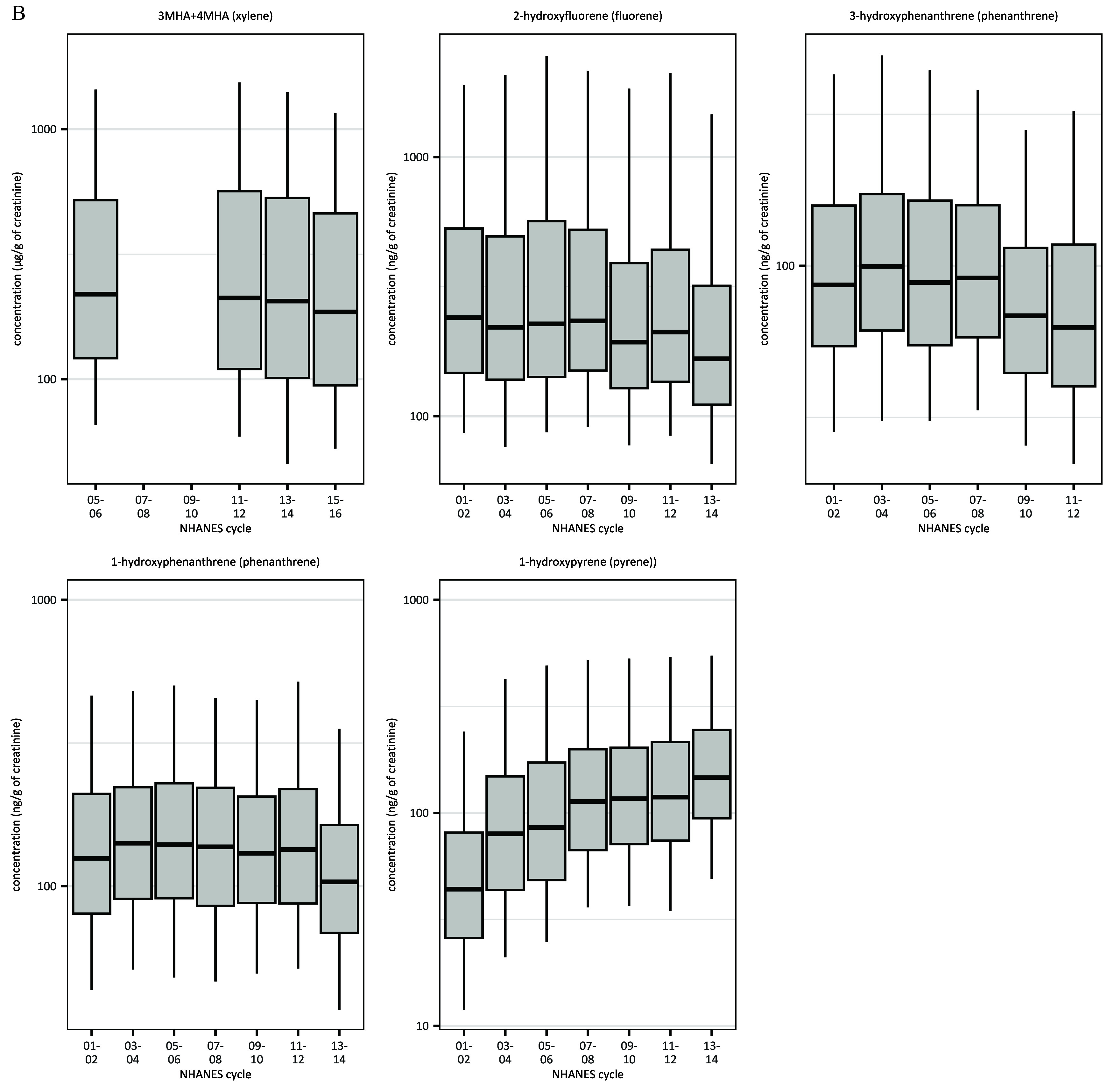 Figure 3A is as set of eight box and whiskers plot titled 2, 5-Dichlorophenol (para-dichlorobenzene), n-acetyl-S-(3,4-dihidroxybutyl)-L-cysteine (1,3-butadiene), n-acetyl-S-(4-hydroxy-2-butenyl)-L-cysteine (1,3-butadiene), N-Acetyl-S-(2-cyanoethyl)-l-cysteine (acrylonitrile), 2-Hydroxypropyl methacrylate (propylene oxide), Cadmium, Lead, and Mercury, plotting concentration (micrograms per gram of creatinine), ranging from 1 to 10 in increments of 9, 10 to 100 in increments of 90, 100 to 1,000 in increments of 900; concentration (micrograms per gram of creatinine), ranging from 0 to 1,000 in increments of 1,000; concentration (micrograms per gram of creatinine), ranging from 10 to 100 in increments of 90; concentration (micrograms per gram of creatinine), ranging from 1 to 10 in increments of 9, 10 to 100 in increments of 90; concentration (micrograms per gram of creatinine), ranging from 10 to 100 in increments of 90; concentration (micrograms per gram of creatinine), ranging from 0.1 to 1 in increments of 0.9; concentration (micrograms per gram), ranging from 1 to 10 in increments of 9; and concentration (micrograms per gram), ranging from 0.1 to 1 in increments of 0.9 and 1 to 10 in increments of 9 (y-axis) across National Health and Nutrition Examination Survey cycle, ranging as 03 to 04, 05 to 06, 07 to 08, 09 to 10, 11 to 12, 13 to 14, 15 to 16; 05 to 06, 07 to 08, 09 to 10, 11 to 12, 13 to 14, 15 to 16; 05 to 06, 07 to 08, 09 to 10, 11 to 12, 13 to 14, 15 to 16; 05 to 06, 07 to 08, 09 to 10, 11 to 12, 13 to 14, 15 to 16; 05 to 06, 07 to 08, 09 to 10, 11 to 12, 13 to 14, 15 to 16; 99 to 00, 01 to 02, 03 to 04, 05 to 06, 07 to 08, 09 to 10, 11 to 12, 13 to 14, 15 to 16; 99 to 00, 01 to 02, 03 to 04, 05 to 06, 07 to 08, 09 to 10, 11 to 12, 13 to 14, 15 to 16; and 99 to 00, 01 to 02, 03 to 04, 05 to 06, 07 to 08, 09 to 10, 11 to 12, 13 to 14, 15 to 16 (x-axis), respectively. Figure 3B is a set of five box and whiskers plot titled 3-Methylhippuric acid plus 4-Methylhippuric Acid (xylene), 2-Hydroxyfluorene (fluorene), 3-Hydroxyphenanthrene (phenanthrene), 1-Hydroxyphenanthrene (phenanthrene), and 1-Hydroxypyrene (pyrene), plotting concentration (micrograms per gram of creatinine), ranging from 100 to 1,000 in increments of 900; concentration (micrograms per gram of creatinine), ranging from 100 to 1,000 in increments of 900; concentration (micrograms per gram of creatinine), ranging from 0 to 1,000 in increments of 100; concentration (micrograms per gram of creatinine), ranging from 100 to 1,000 in increments of 900; and concentration (micrograms per gram of creatinine), ranging from 10 to 100 in increments of 90 and 100 to 1,000 in increments of 900 (y-axis) across National Health and Nutrition Examination Survey cycle, ranging as 05 to 06, 07 to 08, 09 to 10, 11 to 12, 13 to 14, 15 to 16; 01 to 02, 02 to 03, 03 to 04, 05 to 06, 07 to 08, 09 to 10, 11 to 12, 13 to 14; 01 to 02, 02 to 03, 03 to 04, 05 to 06, 07 to 08, 09 to 10, 11 to 12; 01 to 02, 02 to 03, 03 to 04, 05 to 06, 07 to 08, 09 to 10, 11 to 12, 13 to 14; and 01 to 02, 02 to 03, 03 to 04, 05 to 06, 07 to 08, 09 to 10, 11 to 12, 13 to 14 (x-axis), respectively.