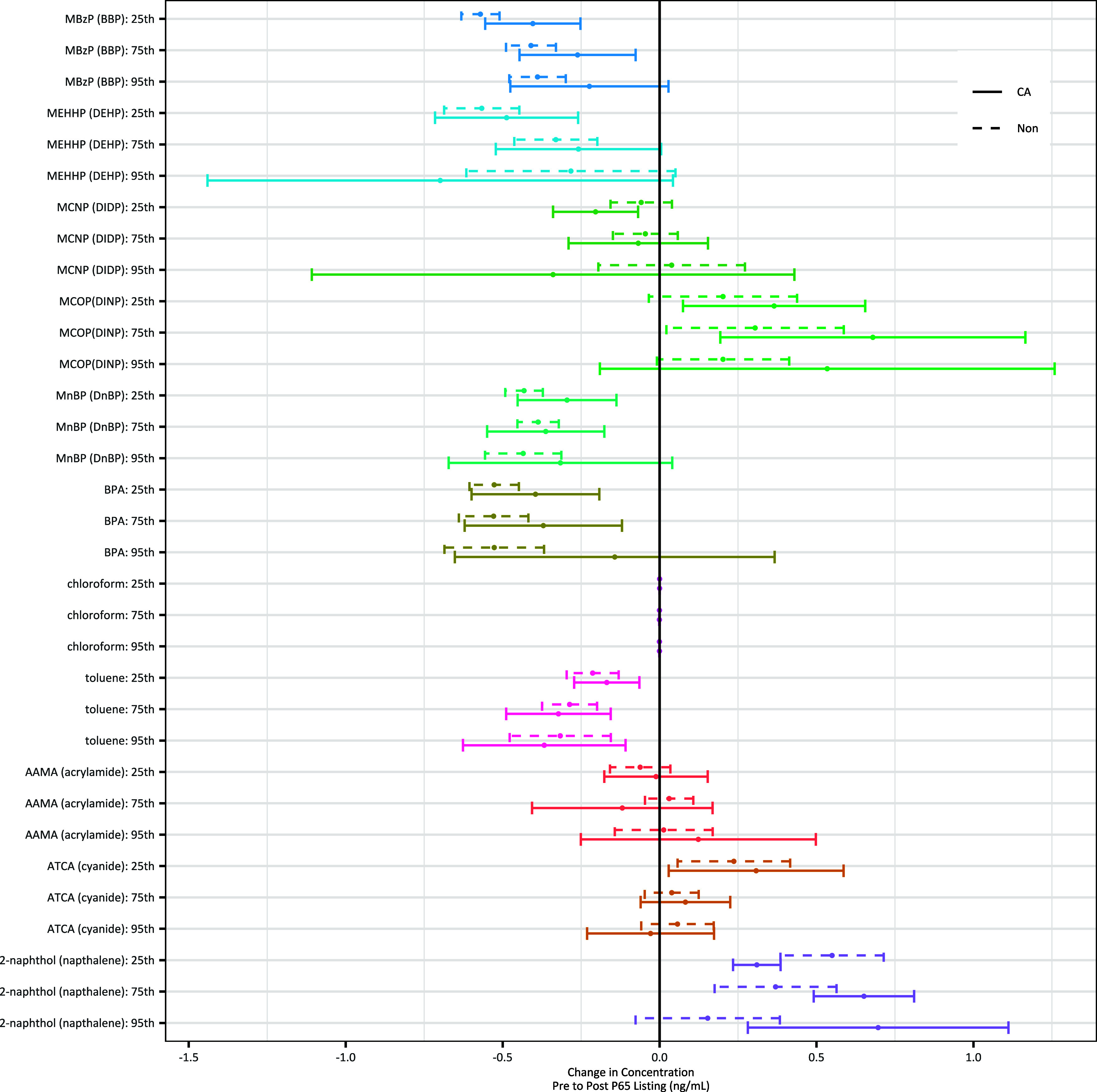 Figure 1 is a forest plot, plotting 2-Naphthol (naphthalene): ninety-fifth, 2-Naphthol (naphthalene): seventy-fifth, 2-Naphthol (naphthalene): twenty-fifth, 2-Aminothiazoline-4-carboxylic acid (cyanide): ninety-fifth, 2-Aminothiazoline-4-carboxylic acid (cyanide): seventy-fifth, 2-Aminothiazoline-4-carboxylic acid (cyanide): twenty-fifth, n-acetyl-S-(2-carbamoylethyl)-L-cysteine (acrylamide): ninety-fifth, n-acetyl-S-(2-carbamoylethyl)-L-cysteine (acrylamide): seventy-fifth, n-acetyl-S-(2-carbamoylethyl)-L-cysteine (acrylamide): twenty-fifth, Toluene: ninety-fifth, Toluene: seventy-fifth, Toluene: twenty-fifth, Chloroform: ninety-fifth, Chloroform: seventy-fifth, Chloroform: twenty-fifth, Bisphenol A: ninety-fifth, Bisphenol A: seventy-fifth, and Bisphenol A: twenty-fifth, Mono-n-butyl phthalate (di-n-butyl phthalate): ninety-fifth, Mono-n-butyl phthalate (di-n-butyl phthalate): seventy-fifth, Mono-n-butyl phthalate (di-n-butyl phthalate): twenty-fifth, Mono(carboxyooctyl) phthalate (diisononyl phthalate): ninety-fifth, Mono(carboxyooctyl) phthalate (diisononyl phthalate): seventy-fifth, Mono(carboxyooctyl) phthalate (diisononyl phthalate): twenty-fifth, Mono(carboxynonyl) phthalate (diisodecyl phthalate): ninety-fifth, Mono(carboxynonyl) phthalate (diisodecyl phthalate): seventy-fifth, Mono(carboxynonyl) phthalate (diisodecyl phthalate): twenty-fifth, Mono(2-ethyl-5-hydroxyhexyl) phthalate (di(2-ethylhexyl) phthalate): ninety-fifth, Mono(2-ethyl-5-hydroxyhexyl) phthalate (di(2-ethylhexyl) phthalate): seventy-fifth, Mono(2-ethyl-5-hydroxyhexyl) phthalate (di(2-ethylhexyl) phthalate): twenty-fifth, Monobenzyl phthalate (benzylbutyl phthalate): ninety-fifth, Monobenzyl phthalate (benzylbutyl phthalate): seventy-fifth, and Monobenzyl phthalate (benzylbutyl phthalate): twenty-fifth (y-axis) across change in concentration pre to post P 65 listing (nanograms per milliliter), ranging from negative 1.5 to 1.0 in increments of 0.5 (x-axis) for Californians and non-Californians.