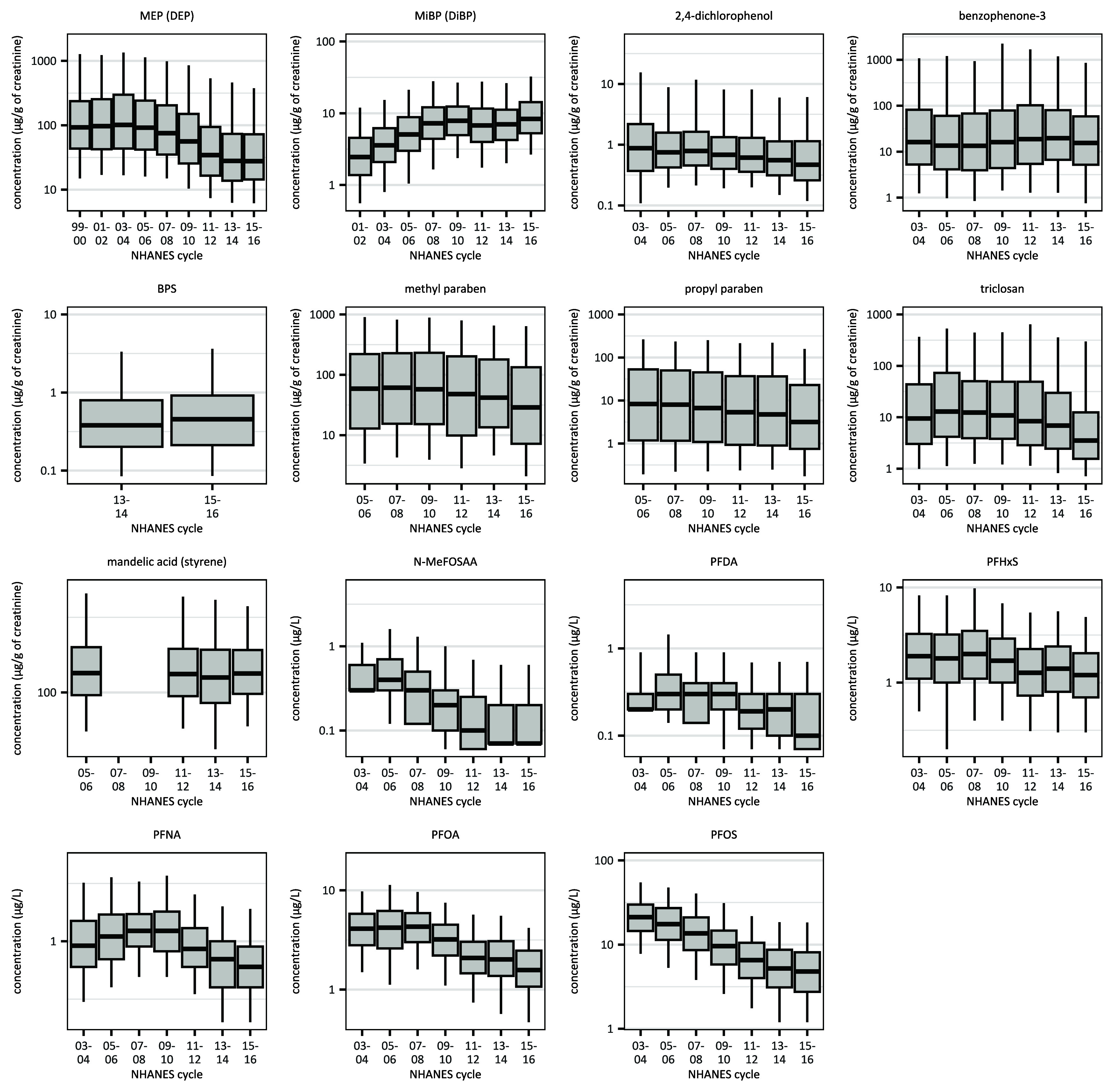 Figure 4 is a set of fifteen box and whiskers plot titled monoethyl phthalate (diethyl phthalate), Monoisobutyl phthalate (diisobutyl phthalate), 2,4-Dichlorophenol, Benzophenone-3, Bisphenol S, Methyl paraben, Propyl paraben, triclosan, Mandelic acid (styrene), 2-(N-Methyl perfluorooctane sulfonamido) acetic acid, Perfluorodecanoic acid, Perfluorohexane sulfonic acid, Perfluorononanoic acid, Perfluorooctanoic acid, and Perfluorooctane sulfonic acid, plotting concentration (micrograms per gram of creatinine), ranging from 10 to 100 in increments of 90 and 100 to 1,000 in increments of 900; concentration (micrograms per gram of creatinine), ranging from 1 to 10 in increments of 9 and 10 to 100 in increments of 90; concentration (micrograms per gram of creatinine), ranging from 0.1 to 1 in increments of 0.9, 1 to 10 in increments of 9; concentration (micrograms per gram of creatinine), ranging from 1 to 10 in increments of 9, 10 to 100 in increments of 90, 100 to 1,000 in increments of 900; concentration (micrograms per gram of creatinine), ranging from 0.1 to 1 in increments of 0.9, 1 to 10 in increments of 9; concentration (micrograms per gram of creatinine), ranging from 10 to 100 in increments of 90, 100 to 1,000 in increments of 900; concentration (micrograms per gram of creatinine), ranging from 1 to 10 in increments of 9, 10 to 100 in increments of 90, 100 to 1,000 in increments of 900; concentration (micrograms per gram of creatinine), ranging from 1 to 10 in increments of 9, 10 to 100 in increments of 90, 100 to 1,000 in increments of 900; concentration (micrograms per gram of creatinine), ranging from 0 to 100 in increments of 100; concentration (micrograms per liter), ranging from 0.1 to 1 in increments of 0.9; concentration (micrograms per liter), ranging from 0.1 to 1 in increments of 0.9; concentration (micrograms per liter), ranging from 1 to 10 in increments of 9; concentration (micrograms per liter), ranging from 0 to 1 in unit increments; concentration (micrograms per liter), ranging from 1 to 10 in increments of 9; and concentration (micrograms per liter), ranging from 1 to 10 in increments of 9, 10 to 100 in increments of 90 (y-axis) across National Health and Nutrition Examination Survey cycle, ranging as 99 to 00, 01 to 02, 03 to 04, 05 to 06, 07 to 08, 09 to 10, 11 to 12, 13 to 14, 15 to 16; 01 to 02, 03 to 04, 05 to 06, 07 to 08, 09 to 10, 11 to 12, 13 to 14, 15 to 16; 03 to 04, 05 to 06, 07 to 08, 09 to 10, 11 to 12, 13 to 14, 15 to 16; 03 to 04, 05 to 06, 07 to 08, 09 to 10, 11 to 12, 13 to 14, 15 to 16; 13 to 14, 15 to 16; 05 to 06, 07 to 08, 09 to 10, 11 to 12, 13 to 14, 15 to 16; 05 to 06, 07 to 08, 09 to 10, 11 to 12, 13 to 14, 15 to 16; 03 to 04, 05 to 06, 07 to 08, 09 to 10, 11 to 12, 13 to 14, 15 to 16; 05 to 06, 07 to 08, 09 to 10, 11 to 12, 13 to 14, 15 to 16; 03 to 04, 05 to 06, 07 to 08, 09 to 10, 11 to 12, 13 to 14, 15 to 16; 03 to 04, 05 to 06, 07 to 08, 09 to 10, 11 to 12, 13 to 14, 15 to 16; 03 to 04, 05 to 06, 07 to 08, 09 to 10, 11 to 12, 13 to 14, 15 to 16; 03 to 04, 05 to 06, 07 to 08, 09 to 10, 11 to 12, 13 to 14, 15 to 16; 03 to 04, 05 to 06, 07 to 08, 09 to 10, 11 to 12, 13 to 14, 15 to 16; and 03 to 04, 05 to 06, 07 to 08, 09 to 10, 11 to 12, 13 to 14, 15 to 16 (x-axis), respectively.