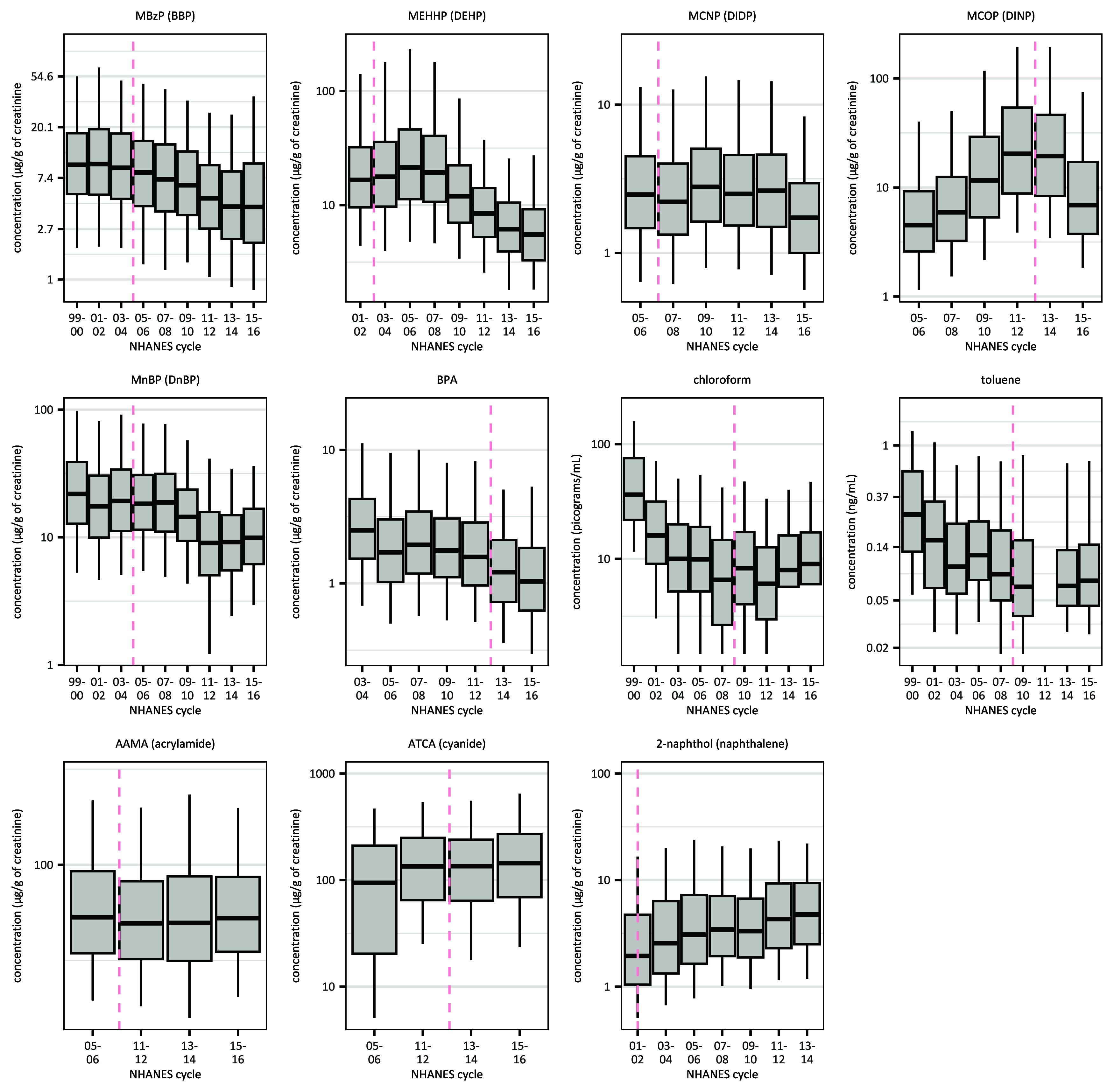 Figure 2 is a set of eleven box and whiskers plot titled Monobenzyl phthalate (benzylbutyl phthalate), Mono-(2-ethyl-5-hydroxyhexyl) phthalate (di-(2-ethylhexyl) phthalate), Mono(carboxynonly) phthalate (diisodecyl phthalate), Mono-n-butyl phthalate (di-n-butyl phthalate), Bisphenol A, Chloroform, Toluene, n-acetyl-S-(2-carbamoylethyl)-L-cysteine (acrylamide), Aminothiazoline-4-carboxylic acid (cyanide), and 2-Naphthol (naphthalene), plotting concentration (micrograms per gram of creatinine), ranging from 1 to 2.7 in increments of 1.7, 2.7 to 7.4 in increments of 4.7, 7.4 to 20.1 in increments of 12.7, 20.1 to 54.6 in increments of 34.5; concentration (micrograms per gram of creatinine), ranging from 10 to 100 in increments of 90; concentration (micrograms per gram of creatinine), ranging from 1 to 10 in increments of 9; concentration (micrograms per gram of creatinine), ranging from 1 to 10 in increments of 9 and 10 to 100 in increments of 90; concentration (micrograms per gram of creatinine), ranging from 1 to 10 in increments of 9 and 10 to 100 in increments of 90; concentration (micrograms per gram of creatinine), ranging from 1 to 10 in increments of 9; concentration (picograms per milliliter), ranging from 10 to 100 in increments of 90; concentration (nanograms per milliliter), ranging from 0.02 to 0.05 in increments of 0.03, 0.05 to 0.14 in increments of 0.09, 0.14 to 0.37 in increments of 0.23, 0.37 to 1 in increments of 0.63; concentration (micrograms per gram of creatinine), ranging from 0 to 100 in increments of 100; concentration (micrograms per gram of creatinine), ranging from 10 to 100 in increments of 90 and 100 to 1,000 in increments of 900; and concentration (micrograms per gram of creatinine), ranging from 1 to 10 in increments of 9 and 10 to 100 in increments of 90 (y-axis) across National Health and Nutrition Examination Survey cycle, ranging as 99 to 00, 01 to 02, 03 to 04, 05 to 06, 07 to 08, 09 to 10, 11 to 12, 13 to 14, 15 to 16; 01 to 02, 03 to 04, 05 to 06, 07 to 08, 09 to 10, 11 to 12, 13 to 14, 15 to 16; 05 to 06, 07 to 08, 09 to 10, 11 to 12, 13 to 14, 15 to 16; 05 to 06, 07 to 08, 09 to 10, 11 to 12, 13 to 14, 15 to 16; 99 to 00, 01 to 02, 03 to 04, 05 to 06, 07 to 08, 09 to 10, 11 to 12, 13 to 14, 15 to 16; 03 to 04, 05 to 06, 07 to 08, 09 to 10, 11 to 12, 13 to 14, 15 to 16; 99 to 00, 01 to 02, 03 to 04, 05 to 06, 07 to 08, 09 to 10, 11 to 12, 13 to 14, 15 to 16; 99 to 00, 01 to 02, 03 to 04, 05 to 06, 07 to 08, 09 to 10, 11 to 12, 13 to 14, 15 to 16; 05 to 06, 11 to 12, 13 to 14, 15 to 16; 05 to 06, 11 to 12, 13 to 14, 15 to 16; and 01 to 02, 03 to 04, 05 to 06, 07 to 08, 09 to 10, 11 to 12, 13 to 14 (x-axis), respectively.