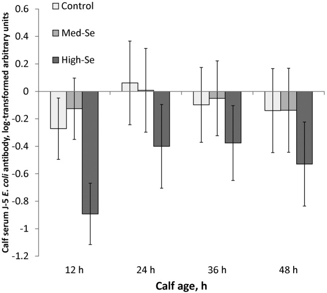 Figure 7.