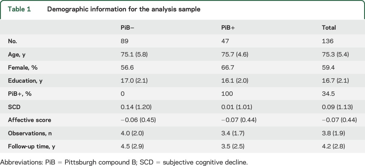 graphic file with name NEUROLOGY2017807172TT1.jpg