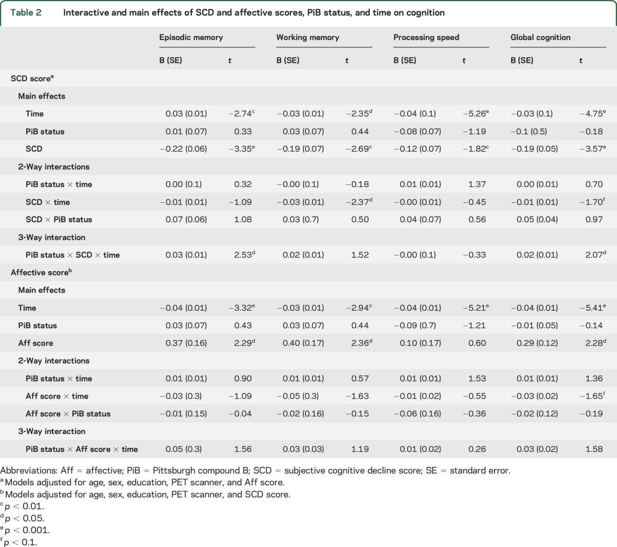 graphic file with name NEUROLOGY2017807172TT2.jpg