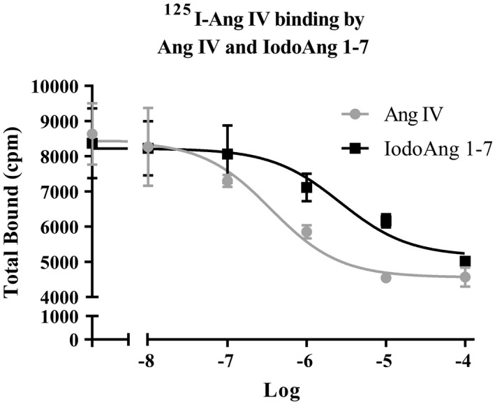 FIGURE 4